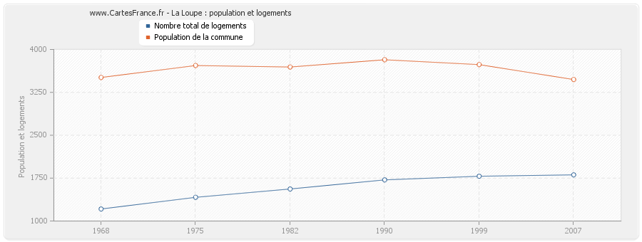 La Loupe : population et logements